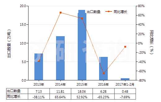 2013-2017年2月中國(guó)其他熟石膏(不論是否著色或帶有少量促凝劑或緩凝劑)(HS25202090)出口量及增速統(tǒng)計(jì)